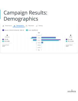 Campaign Results: Placement
 
