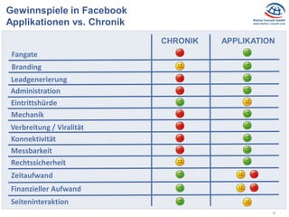 18
Gewinnspiele in Facebook
Applikationen vs. Chronik
CHRONIK APPLIKATION
Seiteninteraktion
Finanzieller Aufwand
Zeitaufwand
Rechtssicherheit
Konnektivität
Verbreitung / Viralität
Mechanik
Eintrittshürde
Administration
Leadgenerierung
Branding
Fangate
Messbarkeit
 