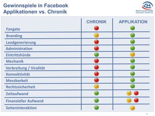 18
Gewinnspiele in Facebook
Applikationen vs. Chronik
CHRONIK APPLIKATION
Seiteninteraktion
Finanzieller Aufwand
Zeitaufwa...