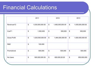 Financial Calculations 2011 2012 2013 Revenues^2 $  1,035,000,000.00 $  1,465,000,000.00 $  1,935,000,000.00 Cost^1 $  1,500,000  $  500,000 $  500,000 Gross Profit $  1,033,500,000.00 $  1,464,500,000.00 $  1,934,500,000.00 R&D $  100,000 Promotional  $  500,000 $  500,000 $  500,000 No.Users $  500,000,000.00 $  600,000,00.00 $  850,000,000 