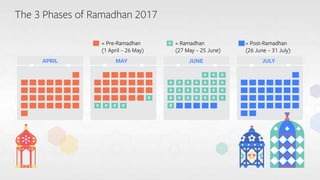 Facebook Ramadhan insight 2017 for Indonesian Business