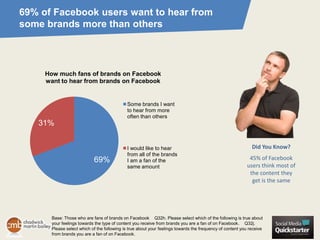 69% of Facebook users want to hear from some brands more than others<br />Did You Know?<br />45% of Facebook users think m...