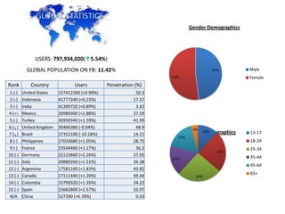 Gender Demographics




              USERS: 797,934,020(↑5.54%)
           GLOBAL POPULATION ON FB: 11.42%                                        47%           Male
                                                                  53%                           Female
Rank        Country              Users         Penetration (%)
 1 (-)   United States    157412260 (+0.90%)               50.3
 2 (-)   Indonesia        41777240 (+0.23%)               17.57
 3 (-)   India            41399720 (+0.89%)                3.42
4 (↑)    Mexico           30989300 (+2.88%)               27.59
 5 (-)   Turkey           30959340 (+1.59%)               41.99
6 (↓)    United Kingdom   30466380 (-0.04%)                48.9            4%
7 (↓)    Brazil           27352100 (-10.18%)              14.21            Age 12%
                                                                               Demographics     13-17
                                                                    17%
 8 (-)   Philippines      27033680 (+1.05%)               28.75                                 18-24
 9 (-)   France           23544460 (+1.27%)                36.2                                 25-34
                                                                                    25%
10 (-)   Germany          22123660 (+2.26%)               27.05                                 35-44
                                                                  17%
11 (-)   Italy            20889260 (+1.51%)               34.38
                                                                                                45-64
12 (-)   Argentina        17581160 (+1.83%)               43.82
                                                                                                65+
13 (-)   Canada           17111440 (+1.20%)               49.44             25%
14 (-)   Colombia         15799320 (+1.35%)               34.22
15 (-)   Spain            15682800 (+2.57%)               33.97
 N/A     China            527390 (+6.78%)                  0.03
 