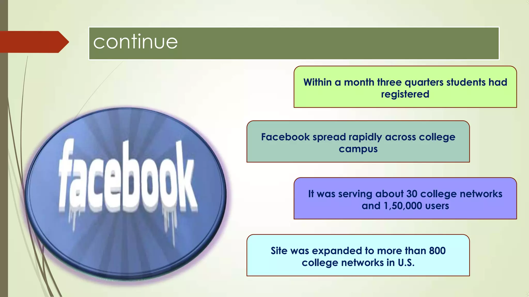 continue
Within a month three quarters students had
registered
Facebook spread rapidly across college
campus
It was serving about 30 college networks
and 1,50,000 users
Site was expanded to more than 800
college networks in U.S.
 