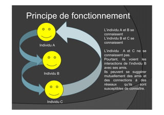 Principe de fonctionnement
                    L’individu A et B se
                    connaissent
                    L’individu B et C se
                    connaissent
   Individu A
                    L’individu A et C ne se
                    connaissent pas.
                    Pourtant, ils voient les
                    interactions de l’individu B
                    avec ses amis.
     Individu B     Ils peuvent se suggérer
                    mutuellement des amis et
                    des connections à des
                    réseaux      qu’ils      sont
                    susceptibles de connaître.


       Individu C
 