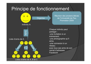 Principe de fonctionnement
                                                       Réunion des anciens élèves
                                       Organise          de l’Université de Pau
                                                            Promotion 2009

                   Individu A

                                                  Chaque individu peut
                      Invite


                                                  partager :
                                                  -une invitation à un
                                                  évènement,
Liste d’amis de A                                 -une photographie qu’il
                                                  aime,
                                                  -une connexion à un
         I




                                                  réseau
           nv




                                Inv
                    Invi
              it


                     te




                                                  avec tous ses amis de son
         e




                                 ite




                                                  carnet d’adresses
                                                  Facebook.


      Listes d’amis de A, B et C
 