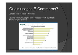 Quels usages E-Commerce?
Le Processus de Vente est inversé,

Vous ne communiquez plus en média descendant, la publicité
direct n’est plus crédible.
 