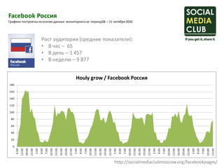Facebook Россия
Графики построены на основе данных мониторинга за период 06 – 11 октября 2010.




                    Рост аудитории (средние показатели):
                    • В час – 65
                    • В день – 1 457
                    • В неделю – 9 877




                                                                  http://socialmediaclubmoscow.org/facebookpages/
 