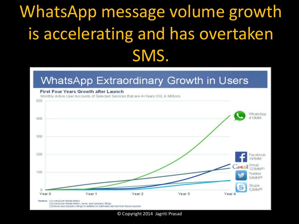 WhatsApp message volume growth is