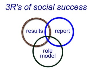 3R’s of social success

     results   report


           role
          model
 