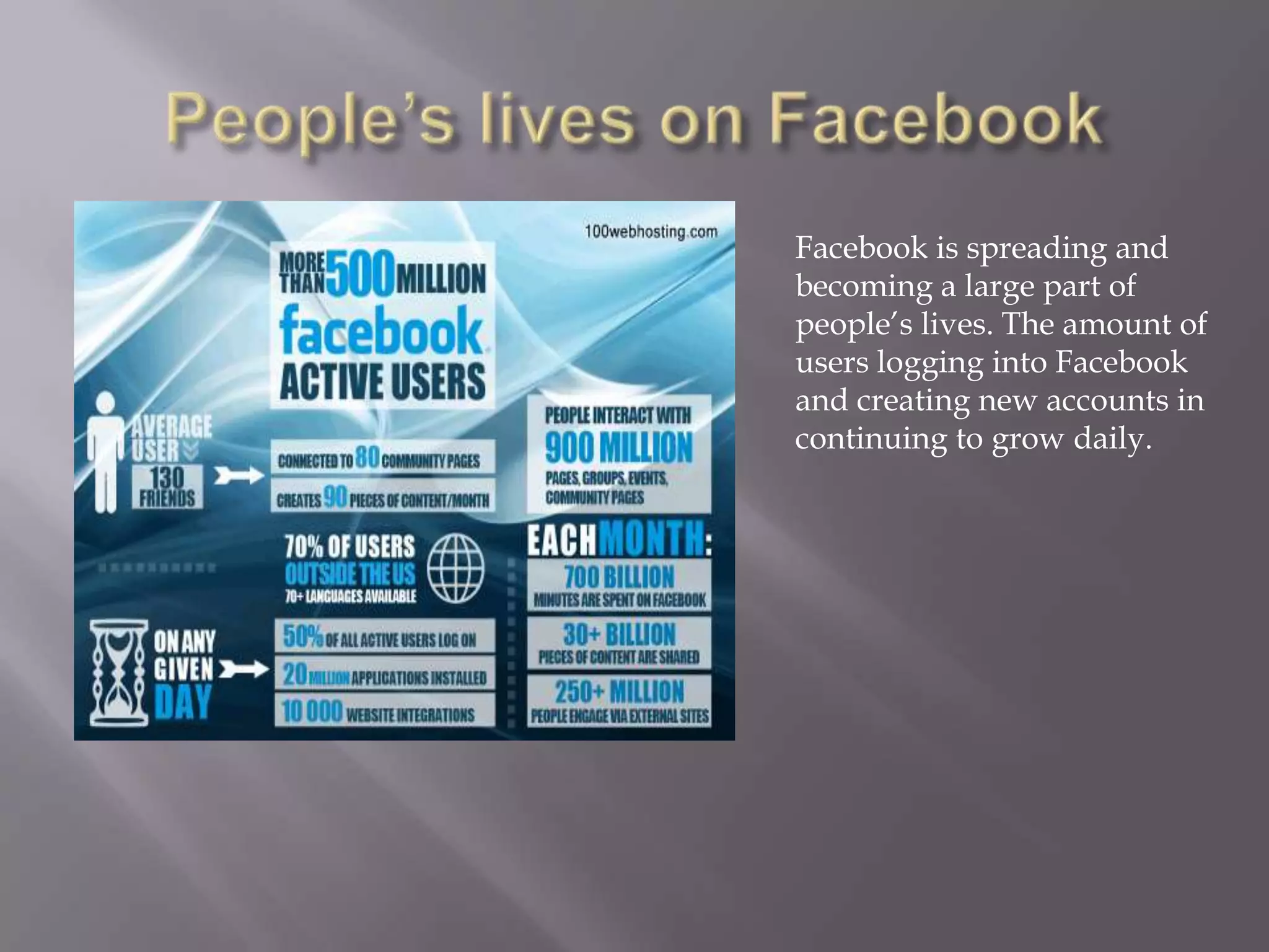 Facebook is spreading and
becoming a large part of
people’s lives. The amount of
users logging into Facebook
and creating new accounts in
continuing to grow daily.
 