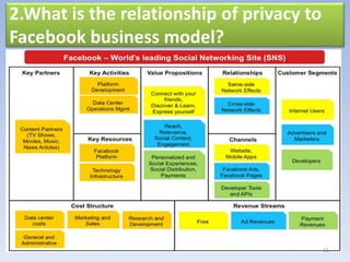 2.What is the relationship of privacy to
Facebook business model?
11
 