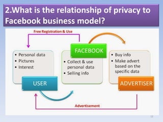 2.What is the relationship of privacy to
Facebook business model?
12
 