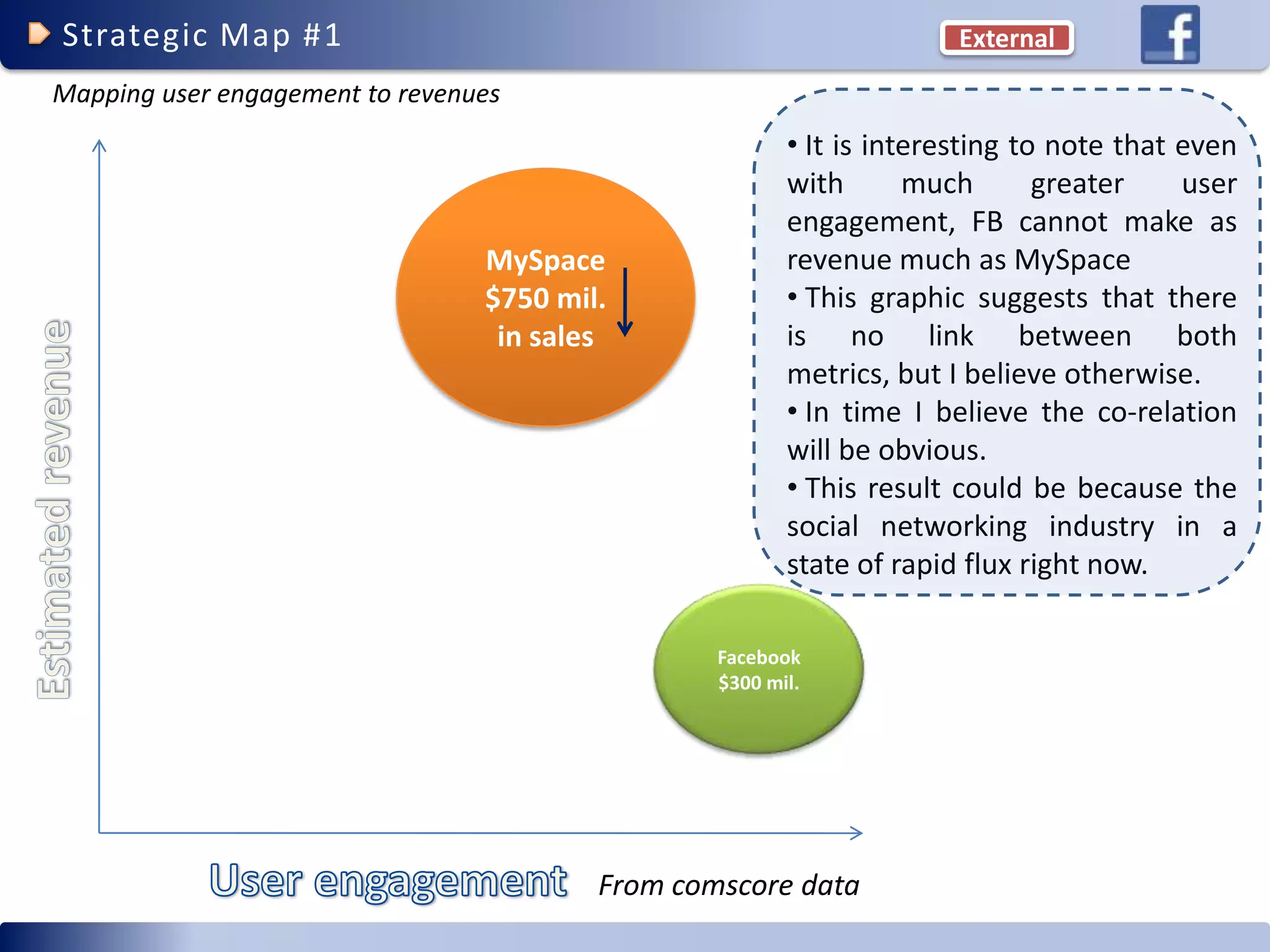 Facebook Competitive Advantage (social networking)