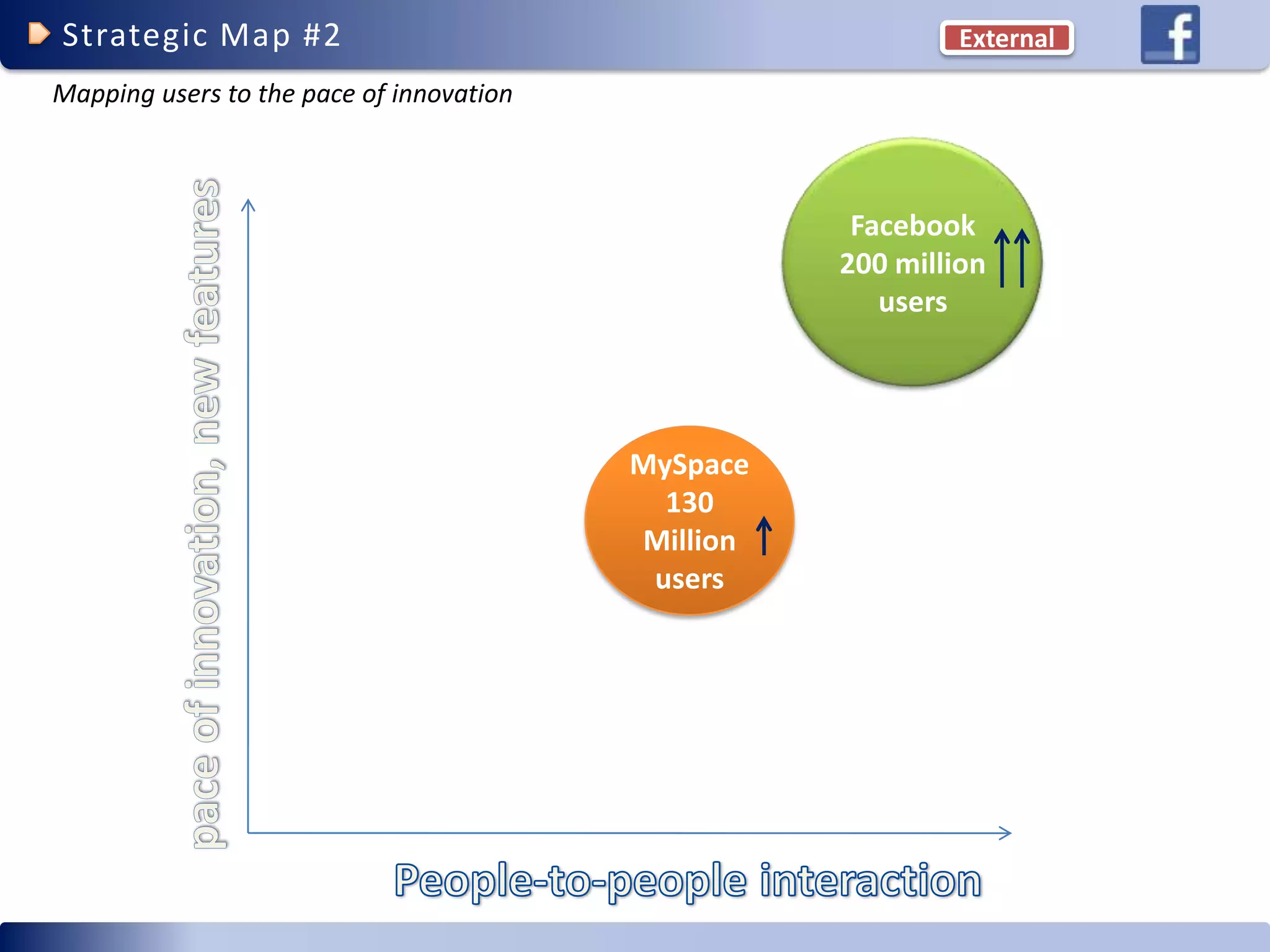 Facebook Competitive Advantage (social networking)