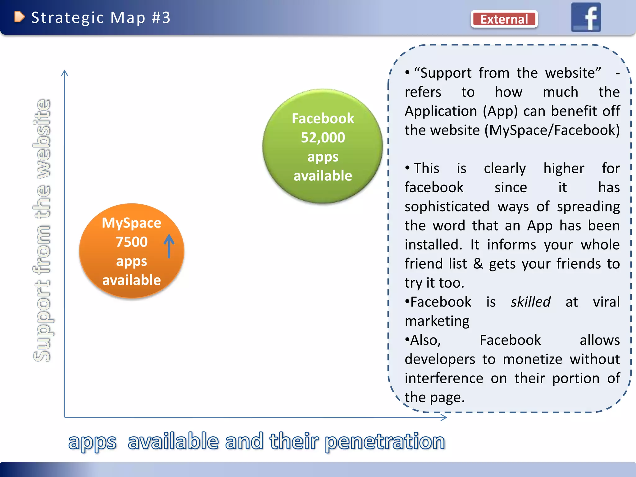 Facebook Competitive Advantage (social networking)