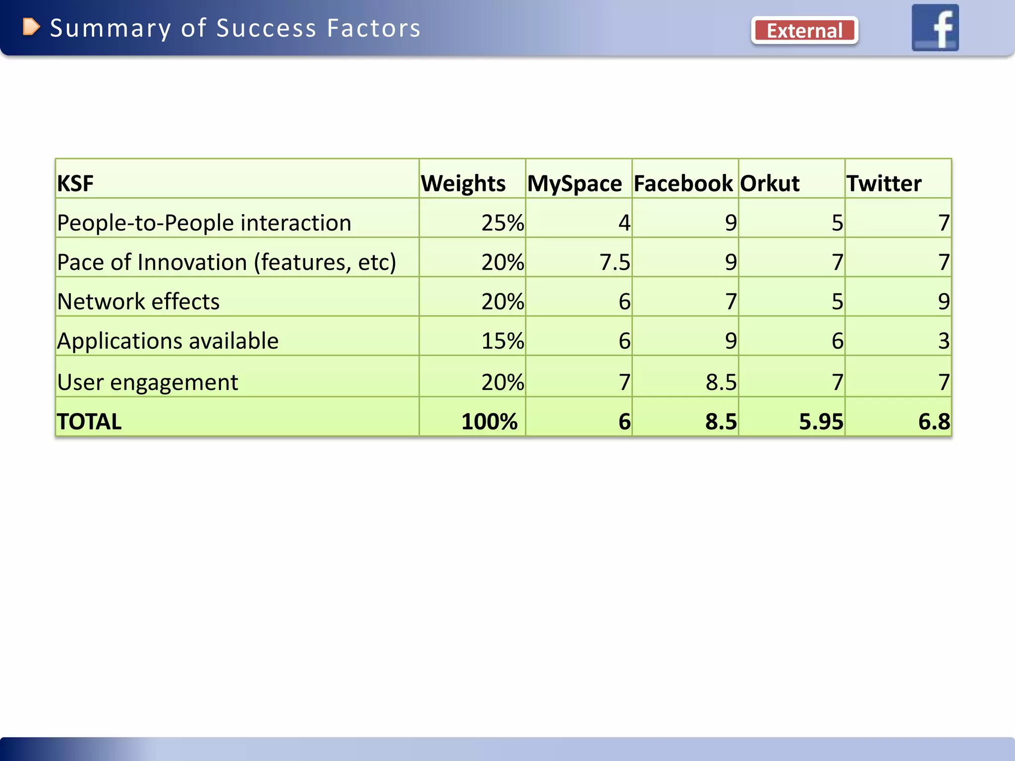 Facebook Competitive Advantage (social networking)