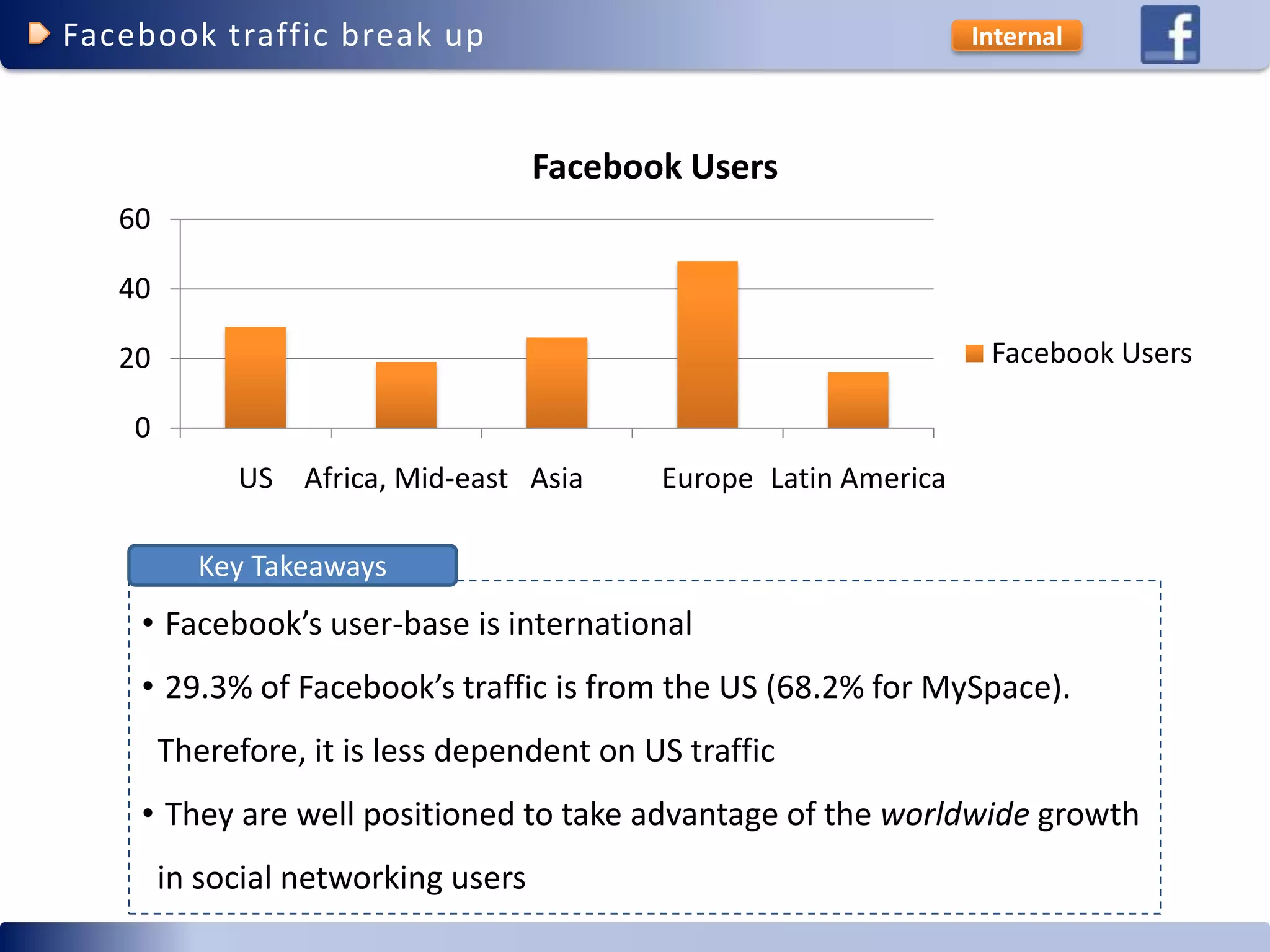Facebook Competitive Advantage (social networking)