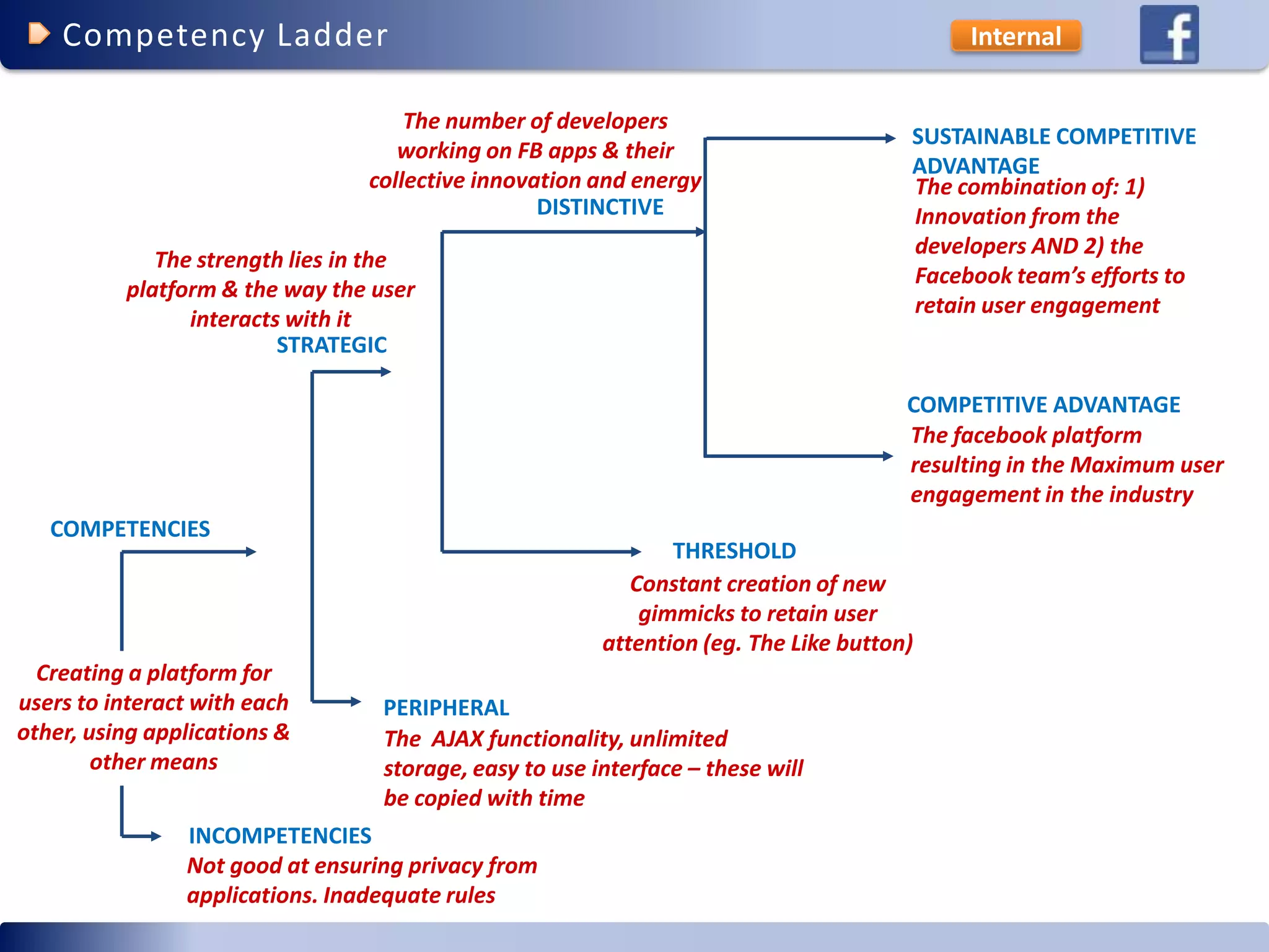 Facebook Competitive Advantage (social networking)