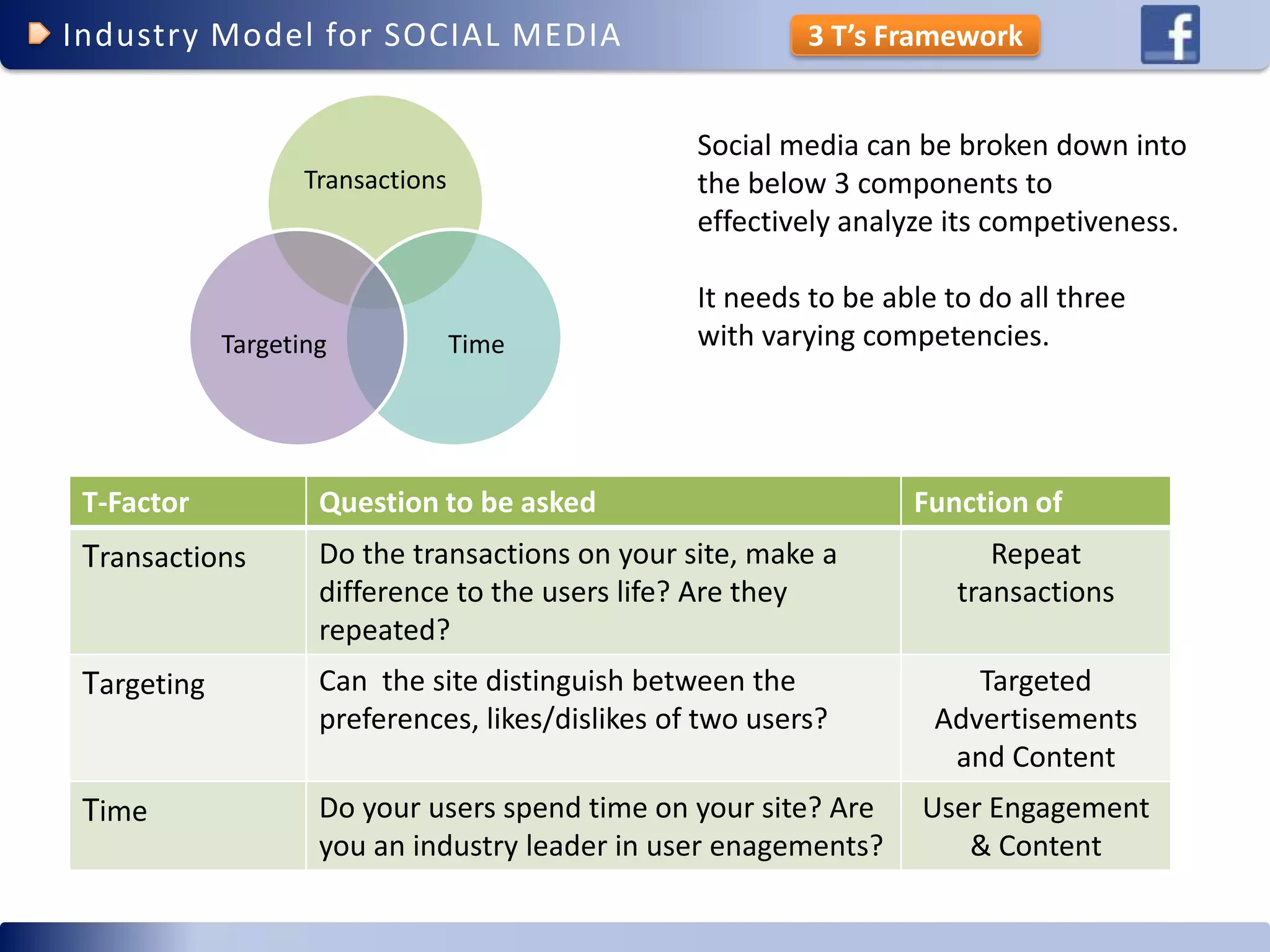 Facebook Competitive Advantage (social networking)