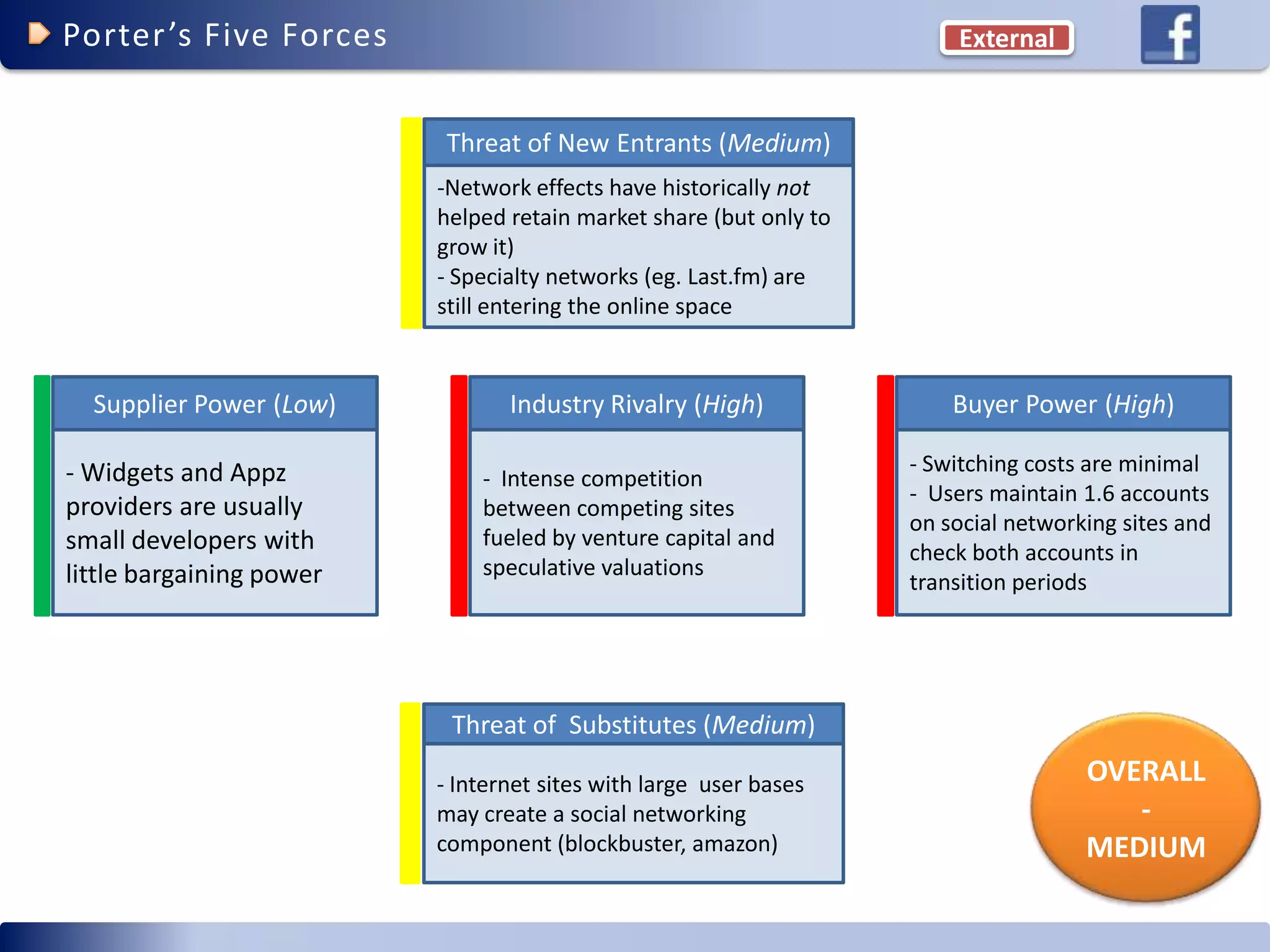 Facebook Competitive Advantage (social networking)