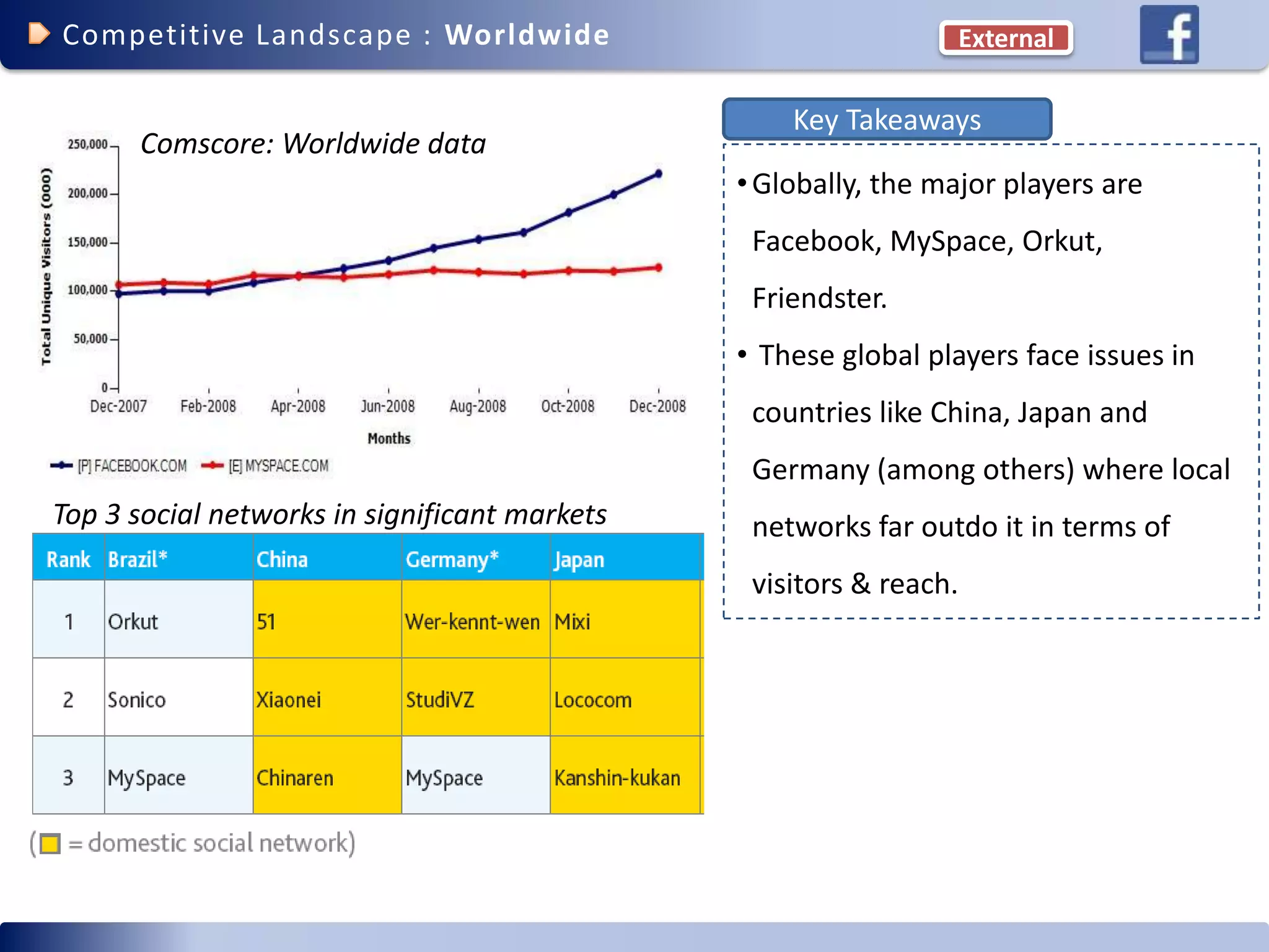 Facebook Competitive Advantage (social networking)