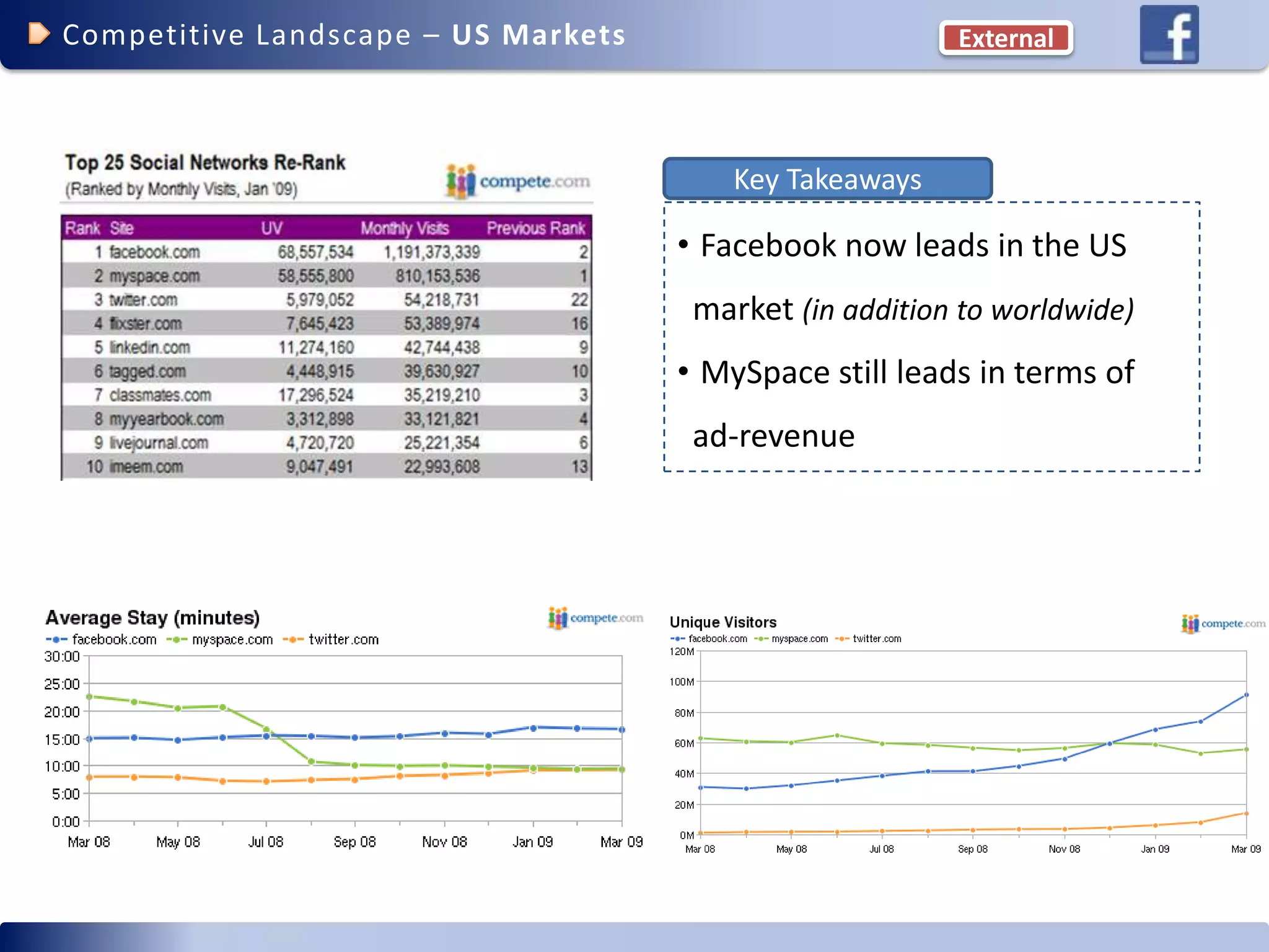 Facebook Competitive Advantage (social networking)