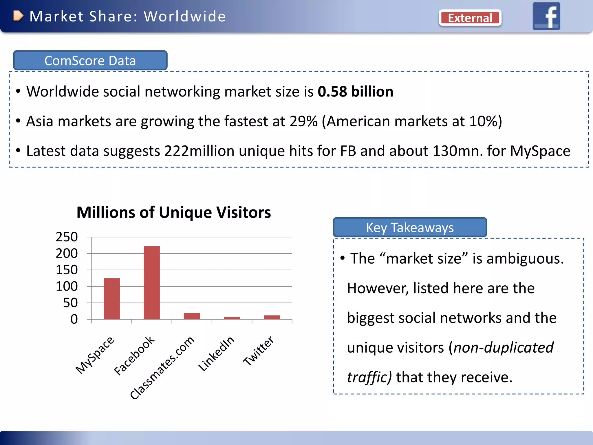 Facebook Competitive Advantage (social networking)