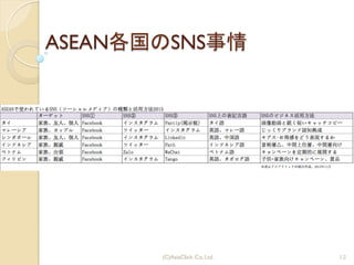 ASEAN各国のSNS事情
(C)AsiaClick. Co. Ltd. 12
 