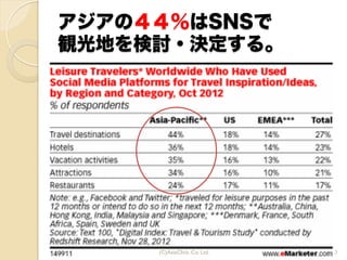 アジアの４４％はSNSで
観光地を検討・決定する。
(C)AsiaClick. Co. Ltd. 3
 