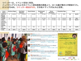 ツイッターは、イベント告知に有効。	
 
インドネシアジャカルタのイベント認知経路の調査より、25〜45歳が親の137家族のうち、	
 
口コミが24.8%、ツイッター経由が35%、その他メディアが26.3%と回答。
(C)AsiaClick. Co. Ltd. 38
 