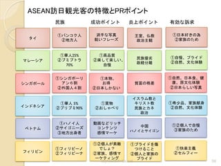 ASEAN訪日観光客の特徴とPRポイント	
①バンコク人	
 
②地方人
①華人 5%	
 
②プリブミ90%	
 
①華人25%	
 
②ブミプトラ
70%
①ハノイ人	
 
②サイゴニーズ	
 
③地方出身者
①買物 
②おしゃべり
①高品質	
 
②楽して楽しい、
自慢
①シンガポーリ
アン６割 
②外国人４割
イスラム教と
キリスト教
民族とカネ	
 
政治
貧富の格差
①②個人で自慢 
③家族のため
①希少品、家族献身
②自然、文化体験	
 
王室、仏教	
 
政治主観	
 
民族優劣 
政経分離
①自慢、プライド	
 
②自然、文化体験
①本物、 
お得 
②日本しかない
①自然、日本食、健
康、原文化体験 
②日本らしい写真
①日本好きの為 
②家族のため
派手な写真	
 
鋭いフレーズ	
 
動画などリッチ
コンテンツ	
 
感情マーケ
	
 
中国 
ハノイとサイゴン	
 
タイ
インドネシア
マレーシア
ベトナム
シンガポール
民族 炎上ポイント 有効な訴求成功ポイント
①フィリピーノ 
②フィリピーナ
①快楽主義	
 
②セルフィー
①②個人が素敵
でしょ？ 
②家族、感情マ
ーケティング
①プライドを傷
つけること	
 
②個人と家族の
プライド
フィリピン
(C)AsiaClick. Co. Ltd. 58
 