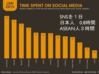 7(C)AsiaClick. Co. Ltd.
SNSを１日
日本人　0.8時間
ASEAN人３時間
 