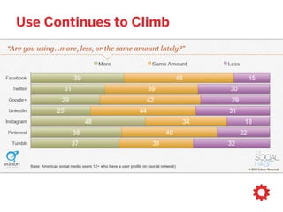 facebook leads in awareness
 