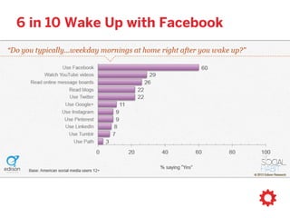 not in every demographic anymore (12-24!)
 