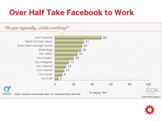 but 31% of us senior citizens are on Facebook
 