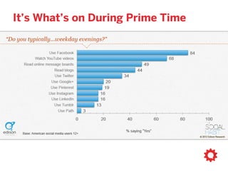 use has actually gone up YOY
 