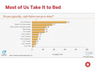 used the most frequently
 