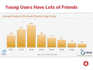 150,000messages sent
every minute, there are
 