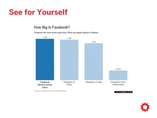 79%of users access Facebook via mobile
 