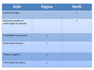 Ação Página Perfil
Limite de Amigos x
Necessário pedido de
confirmação de amizade
x
Possibilidade de anunciar x
Painel Administrativo x
“Sobre o negócio” x
Informações da página x
 