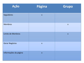 Ação Página Grupo
Seguidores x
Membros x
Limite de Membros x
Gerar Negócios x
Informações da página x
 