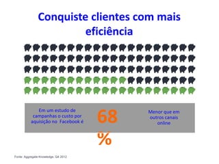 Conquiste clientes com mais
eficiência
Fonte: Aggregate Knowledge, Q4 2012
68
%
Menor que em
outros canais
online
Em um estudo de
campanhas o custo por
aquisição no Facebook é
 