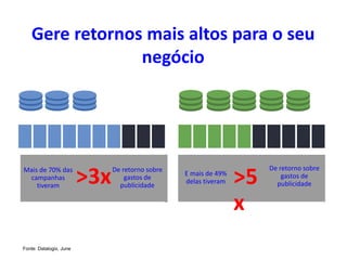 Gere retornos mais altos para o seu
negócio
Fonte: Datalogix, June 2012
>3xMais de 70% das
campanhas
tiveram
De retorno sobre
gastos de
publicidade >5
x
E mais de 49%
delas tiveram
De retorno sobre
gastos de
publicidade
 