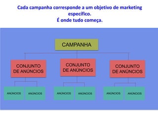 CAMPANHA
CONJUNTO
DE ANÚNCIOS
CONJUNTO
DE ANÚNCIOS
CONJUNTO
DE ANÚNCIOS
ANÚNCIOS ANÚNCIOS ANÚNCIOS ANÚNCIOS ANÚNCIOS ANÚNCIOS
Cada campanha corresponde a um objetivo de marketing
específico.
É onde tudo começa.
 