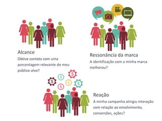 Alcance
Obtive contato com uma
porcentagem relevante do meu
público-alvo?
Ressonância da marca
A identificação com a minha marca
melhorou?
Reação
A minha campanha atingiu interação
com relação ao envolvimento,
conversões, ações?
 