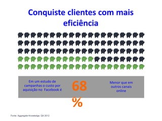 Conquiste clientes com mais
eficiência
Fonte: Aggregate Knowledge, Q4 2012
68
%
Menor que em
outros canais
online
Em um estudo de
campanhas o custo por
aquisição no Facebook é
 