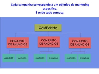 CAMPANHA
CONJUNTO
DE ANÚNCIOS
CONJUNTO
DE ANÚNCIOS
CONJUNTO
DE ANÚNCIOS
ANÚNCIOS ANÚNCIOS ANÚNCIOS ANÚNCIOS ANÚNCIOS ANÚNCIOS
Cada campanha corresponde a um objetivo de marketing
específico.
É onde tudo começa.
 