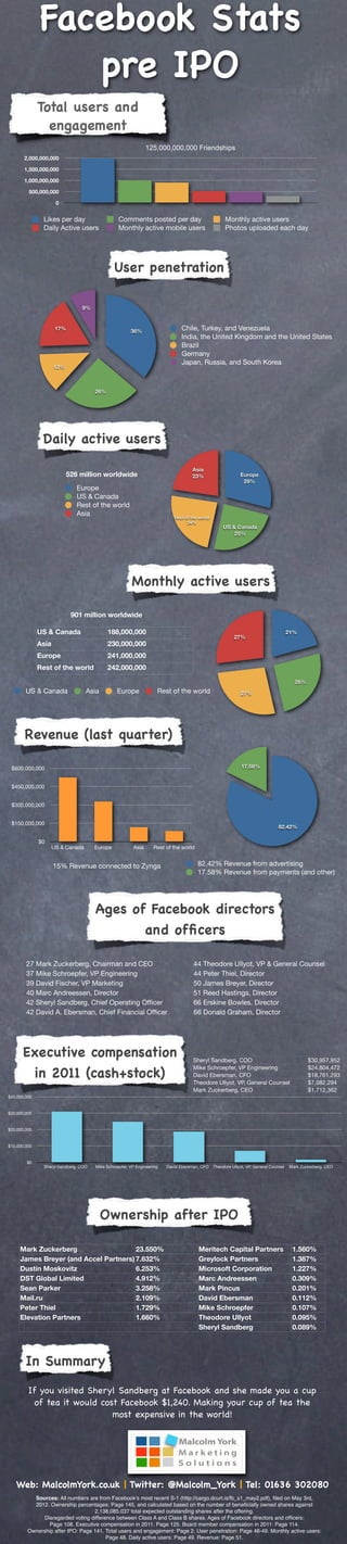 Facebook Stats
                 pre IPO
              Total users and
                engagement
                                                                125,000,000,000 Friendships
       2,000,000,000

       1,500,000,000

       1,000,000,000

         500,000,000

                      0


               Likes per day                      Comments posted per day                             Monthly active users
               Daily Active users                 Monthly active mobile users                         Photos uploaded each day




                                                User penetration

                                 9%


                      17%                               36%                    Chile, Turkey, and Venezuela
                                                                               India, the United Kingdom and the United States
                                                                               Brazil
                                                                               Germany
                                                                               Japan, Russia, and South Korea
                     13%



                                       26%




               Daily active users

                                                                                    Asia
                           526 million worldwide                                    23%                      Europe
                                                                                                              29%
                               Europe
                               US & Canada
                               Rest of the world
                               Asia
                                                                            Rest of the world
                                                                                  24%
                                                                                                     US & Canada
                                                                                                         25%




                                                         Monthly active users

                            901 million worldwide

              US & Canada                    188,000,000                                                                               21%
                                                                                                          27%
              Asia                           230,000,000
              Europe                         241,000,000
              Rest of the world              242,000,000

                                                                                                                                         26%
        US & Canada                Asia          Europe              Rest of the world                       27%




       Revenue (last quarter)

 $600,000,000                                                                                                 17.58%


 $450,000,000


 $300,000,000


 $150,000,000
                                                                                                                                 82.42%

              $0
                     US & Canada       Europe            Asia      Rest of the world


                     15% Revenue connected to Zynga                                    82.42% Revenue from advertising
                                                                                       17.58% Revenue from payments (and other)




                                       Ages of Facebook directors
                                              and ofﬁcers

        27 Mark Zuckerberg, Chairman and CEO                                         44 Theodore Ullyot, VP & General Counsel
        37 Mike Schroepfer, VP Engineering                                           44 Peter Thiel, Director
        39 David Fischer, VP Marketing                                               50 James Breyer, Director
        40 Marc Andreessen, Director                                                 51 Reed Hastings, Director
        42 Sheryl Sandberg, Chief Operating Ofﬁcer                                   66 Erskine Bowles, Director
        42 David A. Ebersman, Chief Financial Ofﬁcer                                 66 Donald Graham, Director




      Executive compensation                                                         Sheryl Sandberg, COO                                      $30,957,952

       in 2011 (cash+stock)
                                                                                     Mike Schroepfer, VP Engineering                           $24,804,472
                                                                                     David Ebersman, CFO                                       $18,761,293
                                                                                     Theodore Ullyot, VP, General Counsel                      $7,082,294
                                                                                     Mark Zuckerberg, CEO                                      $1,712,362
$40,000,000


$30,000,000


$20,000,000


$10,000,000


        $0
                Sheryl Sandberg, COO   Mike Schroepfer, VP Engineering   David Ebersman, CFO    Theodore Ullyot, VP, General Counsel   Mark Zuckerberg, CEO




                                          Ownership after IPO

     Mark Zuckerberg                   23.550%                                         Meritech Capital Partners                        1.560%
     James Breyer (and Accel Partners) 7.632%                                          Greylock Partners                                1.387%
     Dustin Moskovitz                  6.253%                                          Microsoft Corporation                            1.227%
     DST Global Limited                4.912%                                          Marc Andreessen                                  0.309%
     Sean Parker                       3.258%                                          Mark Pincus                                      0.201%
     Mail.ru                           2.109%                                          David Ebersman                                   0.112%
     Peter Thiel                       1.729%                                          Mike Schroepfer                                  0.107%
     Elevation Partners                1.660%                                          Theodore Ullyot                                  0.095%
                                                                                       Sheryl Sandberg                                  0.089%




        In Summary

         If you visited Sheryl Sandberg at Facebook and she made you a cup
           of tea it would cost Facebook $1,240. Making your cup of tea the
                              most expensive in the world!




   Web: MalcolmYork.co.uk | Twitter: @Malcolm_York | Tel: 01636 302080
           Sources: All numbers are from Facebook's most recent S-1 (http://cargo.dcurt.is/fb_s1_may2.pdf), ﬁled on May 3rd,
           2012. Ownership percentages: Page 145, and calculated based on the number of beneﬁcially owned shares against
                                   2,138,085,037 total expected outstanding shares after the offering.
              Disregarded voting difference between Class A and Class B shares. Ages of Facebook directors and ofﬁcers:
                Page 108. Executive compensation in 2011: Page 125. Board member compensation in 2011: Page 114.
         Ownership after IPO: Page 141. Total users and engagement: Page 2. User penetration: Page 48-49. Monthly active users:
                                        Page 48. Daily active users: Page 49. Revenue: Page 51.
 