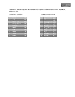 The following company pages had the highest number of positive and negative comments, respectively,
in February 2010.

Most Positive Comments                                 Most Negative Comments

1     Heinz               90%                          1     Dell           52%
2     Audi                89%                          2     HP             29%
3     Tiffany & Co.       89%                          3     Samsung        19%
4     Giorgio Armani      85%                          4     Microsoft      15%
5     Kellogg's           84%                          5     Pizza Hut      11%
6     BMW                 83%                          6     Burger King    9%
7     GAP                 81%                          7     Sony           9%
8     Ferrari             77%                          8     Pepsi          8%
9     Adobe               75%                          9     Hyundai        7%
10    Honda               75%                          10    Nescafe        7%
 